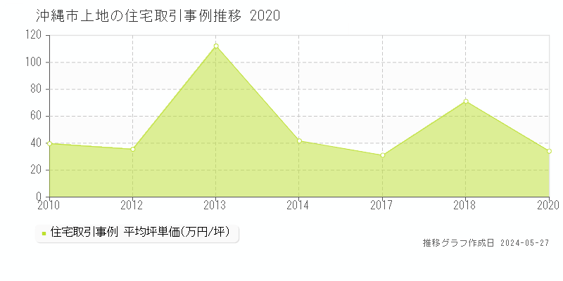 沖縄市上地の住宅取引事例推移グラフ 