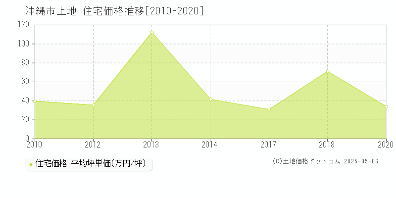 上地(沖縄市)の住宅価格推移グラフ(坪単価)[2010-2020年]