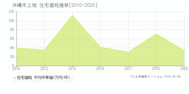 沖縄市上地の住宅価格推移グラフ 