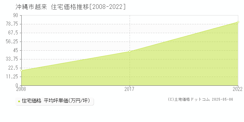 越来(沖縄市)の住宅価格推移グラフ(坪単価)[2008-2022年]