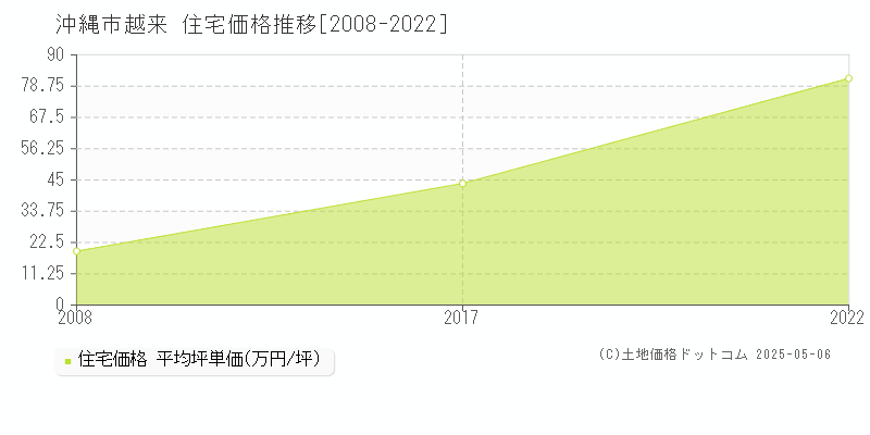 沖縄市越来の住宅価格推移グラフ 