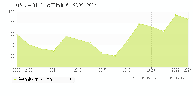 沖縄市古謝の住宅価格推移グラフ 