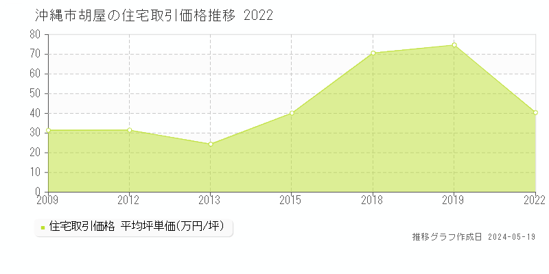 沖縄市胡屋の住宅価格推移グラフ 