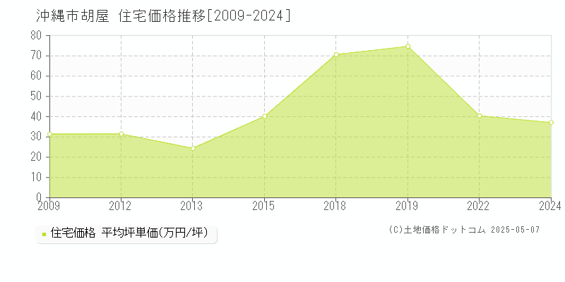 胡屋(沖縄市)の住宅価格推移グラフ(坪単価)[2009-2024年]