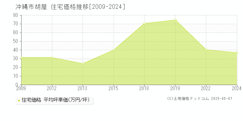 沖縄市胡屋の住宅価格推移グラフ 