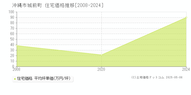 城前町(沖縄市)の住宅価格推移グラフ(坪単価)[2008-2024年]