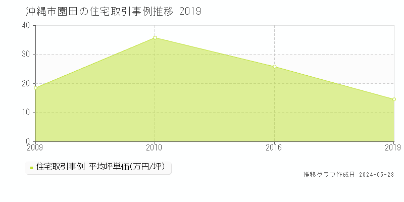 沖縄市園田の住宅価格推移グラフ 