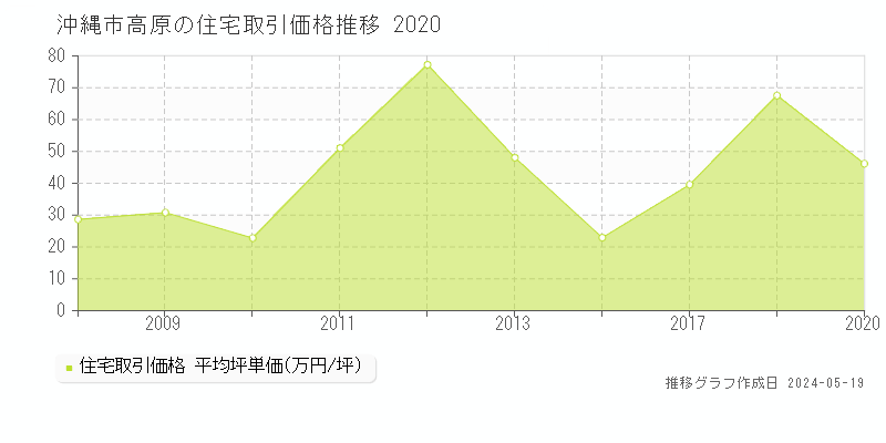 沖縄市高原の住宅価格推移グラフ 