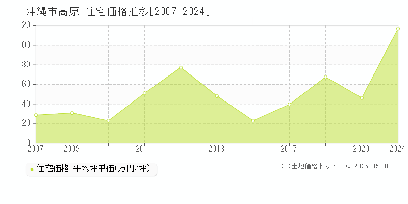 高原(沖縄市)の住宅価格推移グラフ(坪単価)[2007-2024年]