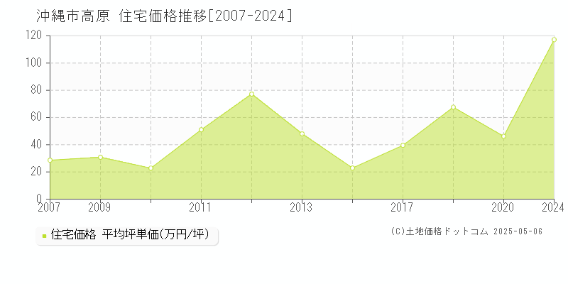 沖縄市高原の住宅価格推移グラフ 