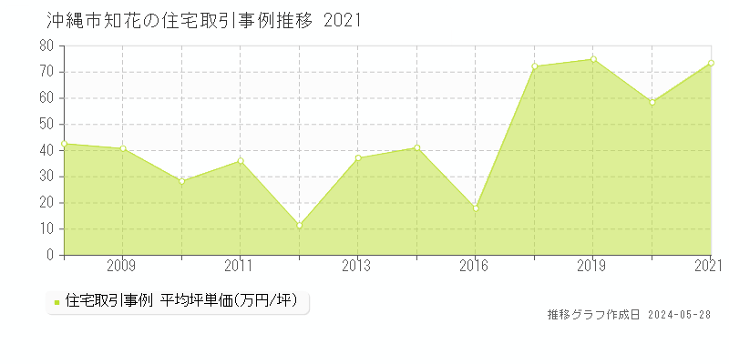 沖縄市知花の住宅価格推移グラフ 