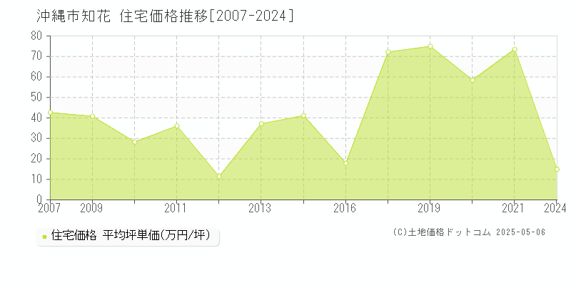 知花(沖縄市)の住宅価格推移グラフ(坪単価)[2007-2024年]