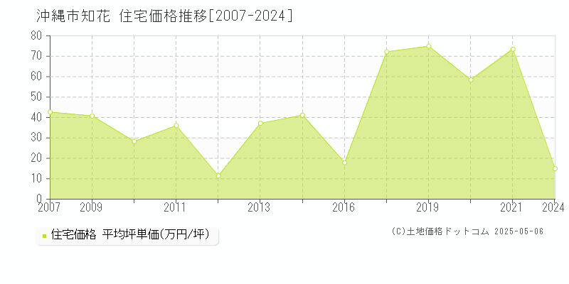 沖縄市知花の住宅価格推移グラフ 