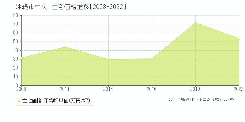 中央(沖縄市)の住宅価格推移グラフ(坪単価)[2008-2022年]