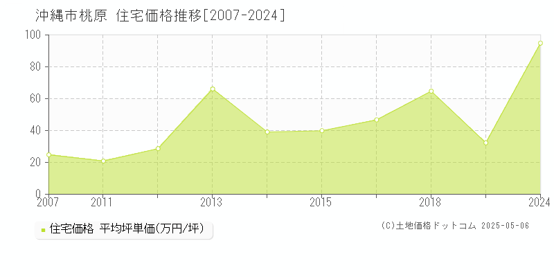 桃原(沖縄市)の住宅価格推移グラフ(坪単価)[2007-2024年]