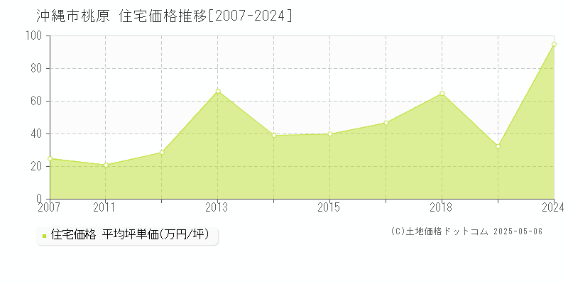 沖縄市桃原の住宅価格推移グラフ 