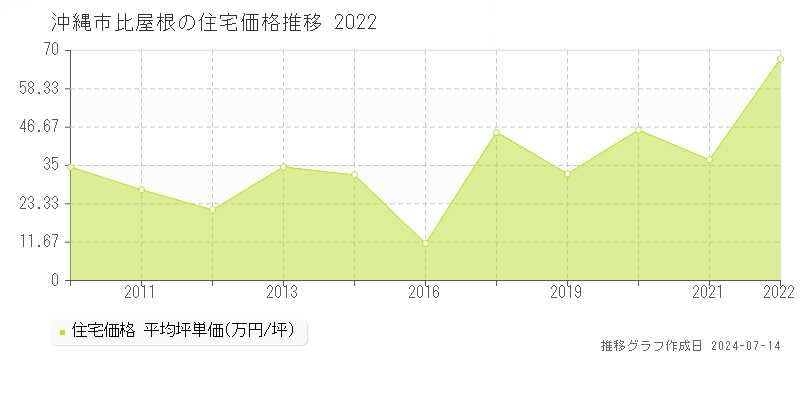 沖縄市比屋根の住宅価格推移グラフ 