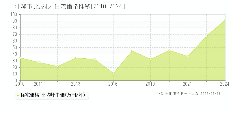 沖縄市比屋根の住宅価格推移グラフ 