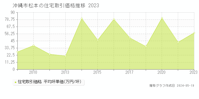 沖縄市松本の住宅価格推移グラフ 