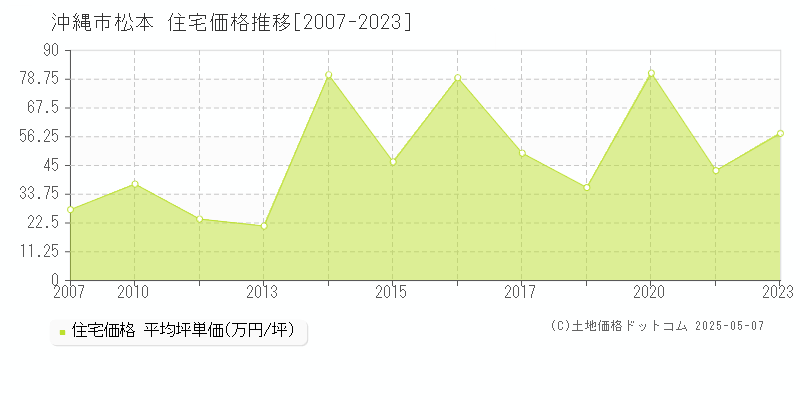 松本(沖縄市)の住宅価格推移グラフ(坪単価)[2007-2023年]