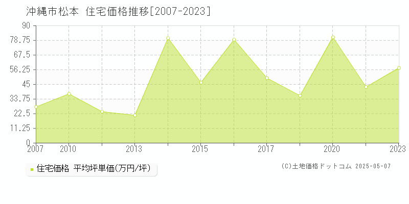 沖縄市松本の住宅価格推移グラフ 