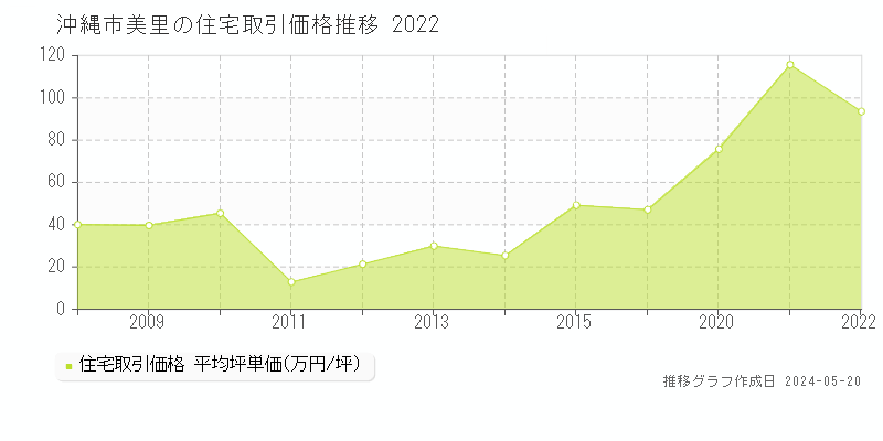 沖縄市美里の住宅価格推移グラフ 