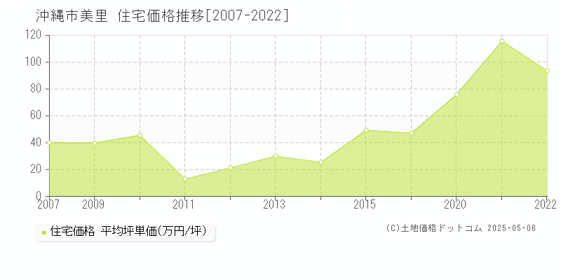 美里(沖縄市)の住宅価格推移グラフ(坪単価)[2007-2022年]