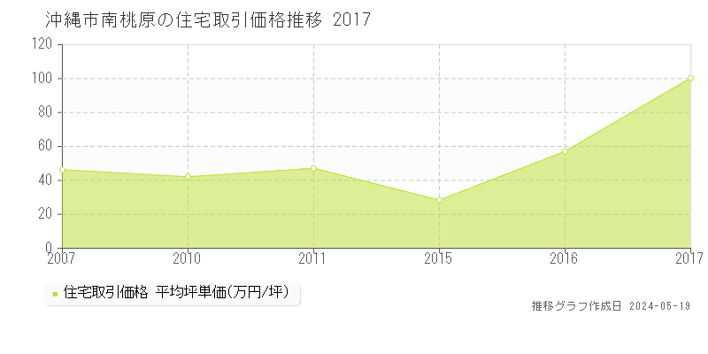 沖縄市南桃原の住宅価格推移グラフ 