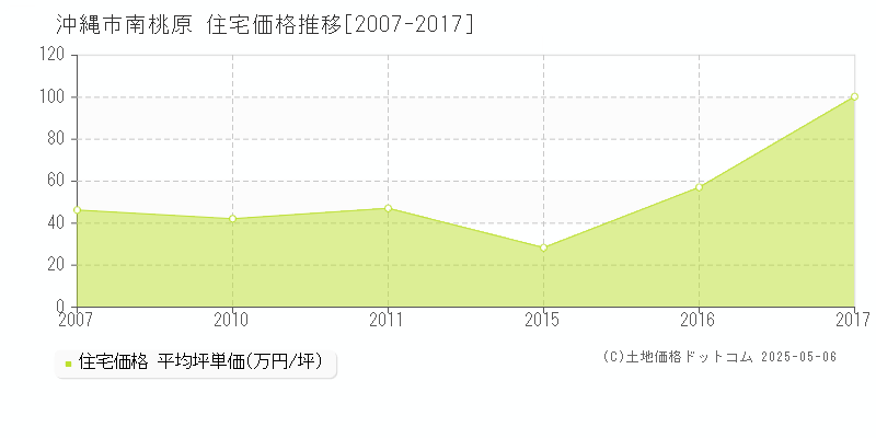 南桃原(沖縄市)の住宅価格推移グラフ(坪単価)[2007-2017年]