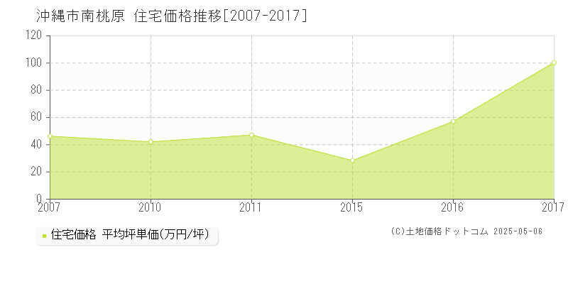 沖縄市南桃原の住宅価格推移グラフ 