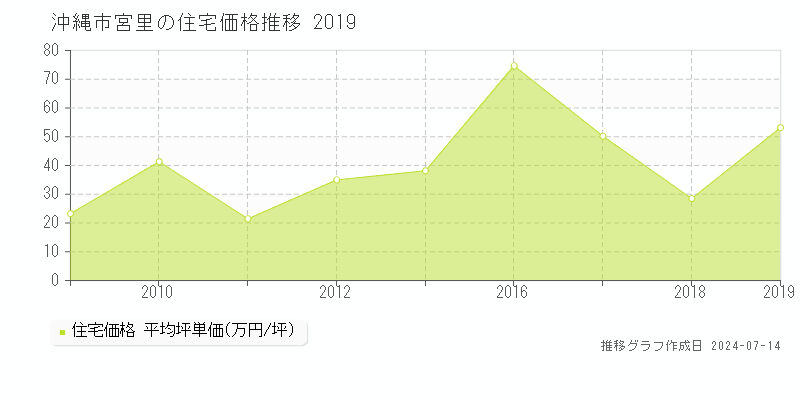 沖縄市宮里の住宅価格推移グラフ 