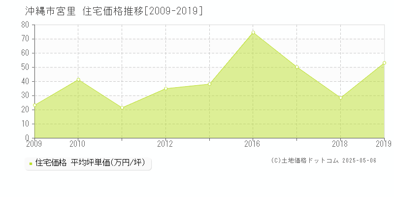 宮里(沖縄市)の住宅価格推移グラフ(坪単価)[2009-2019年]