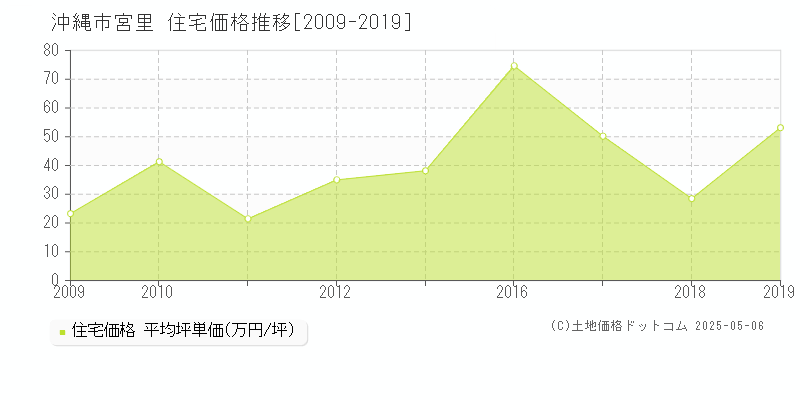 沖縄市宮里の住宅価格推移グラフ 