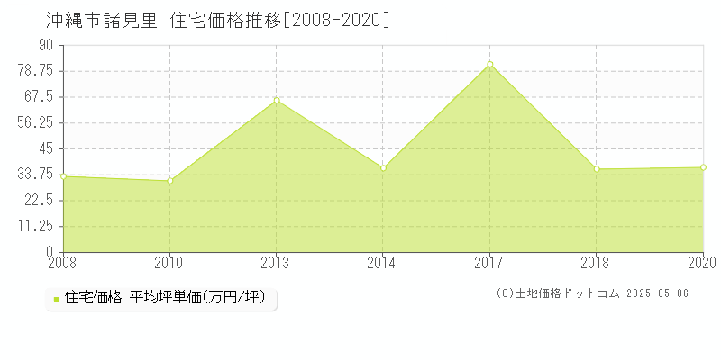 諸見里(沖縄市)の住宅価格推移グラフ(坪単価)[2008-2020年]