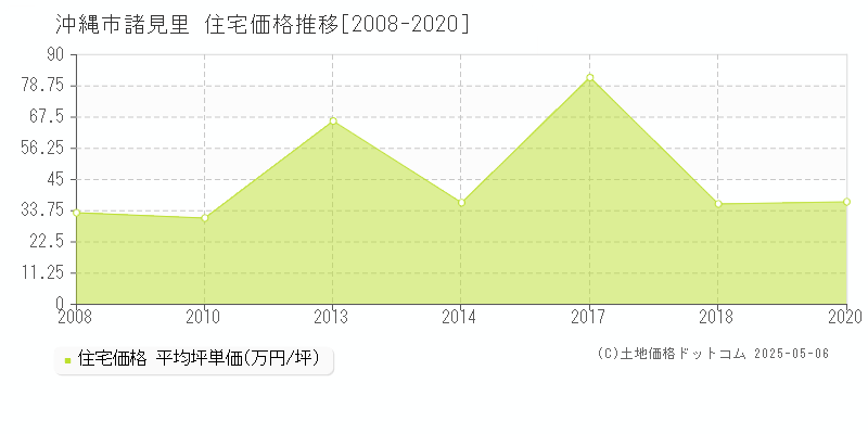 沖縄市諸見里の住宅価格推移グラフ 