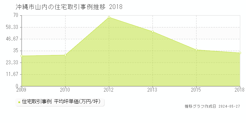 沖縄市山内の住宅価格推移グラフ 