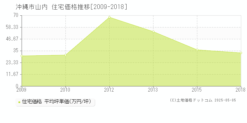 山内(沖縄市)の住宅価格推移グラフ(坪単価)[2009-2018年]
