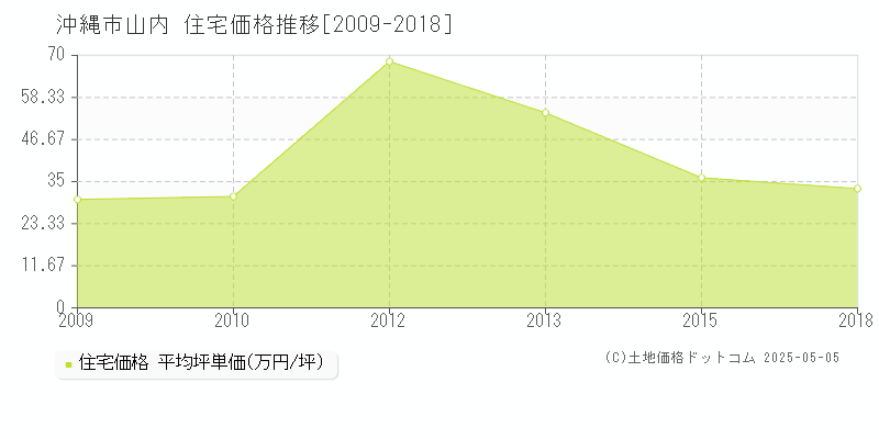 沖縄市山内の住宅価格推移グラフ 