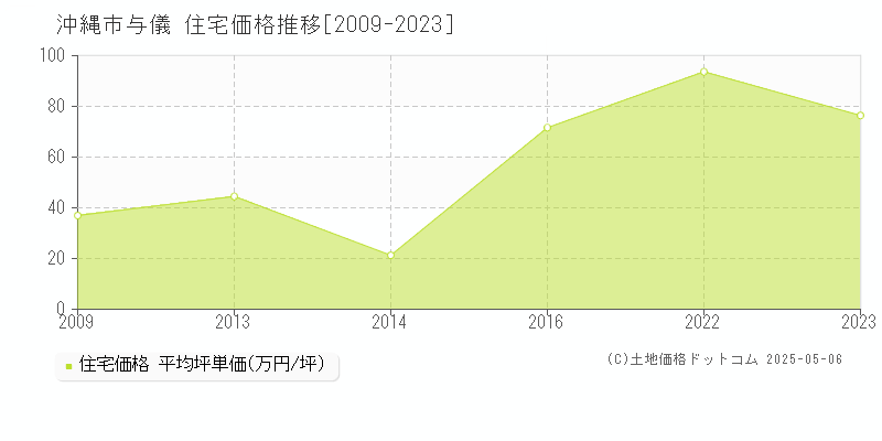 与儀(沖縄市)の住宅価格推移グラフ(坪単価)[2009-2023年]