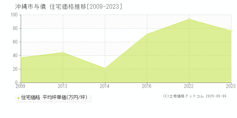 沖縄市与儀の住宅価格推移グラフ 