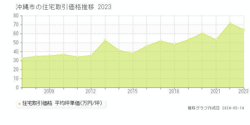 沖縄市の住宅取引事例推移グラフ 