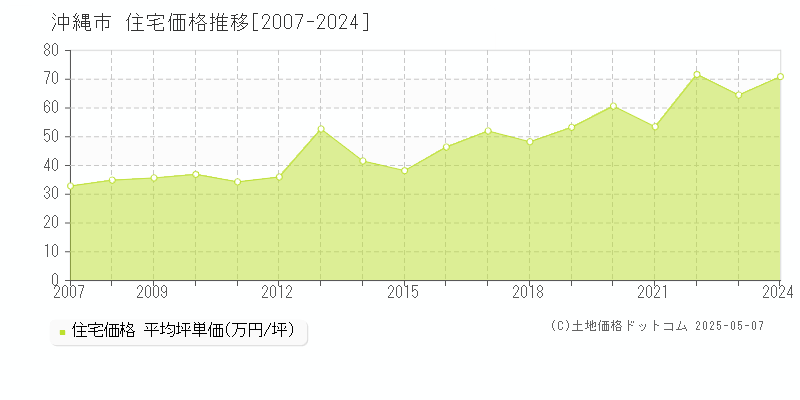 沖縄市(沖縄県)の住宅価格推移グラフ(坪単価)[2007-2024年]