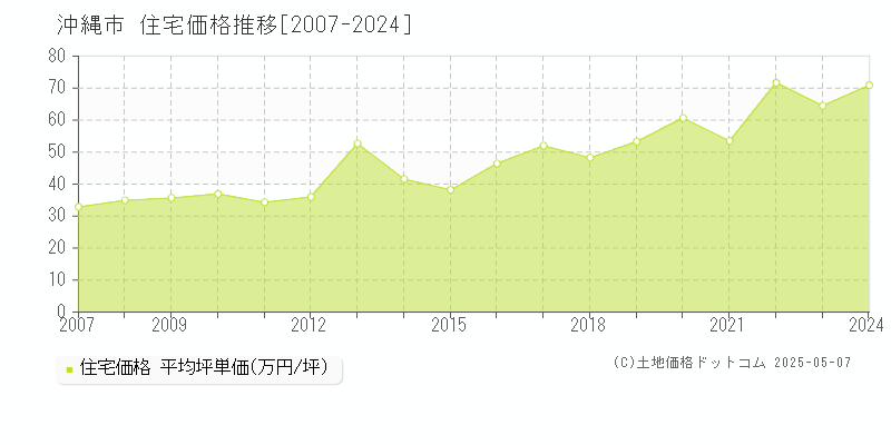 沖縄市の住宅取引事例推移グラフ 