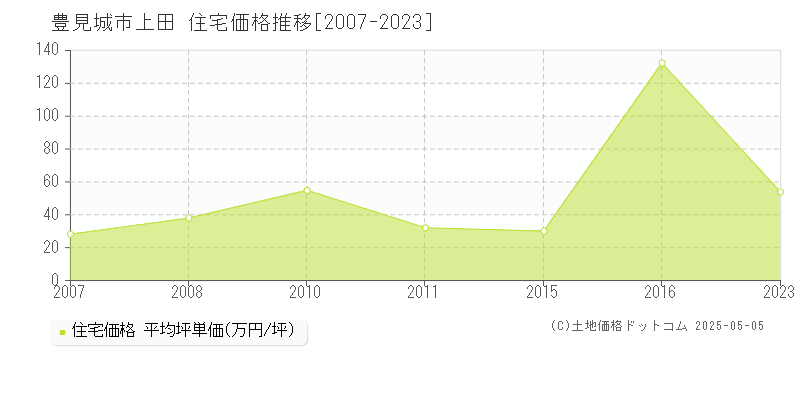上田(豊見城市)の住宅価格推移グラフ(坪単価)[2007-2023年]