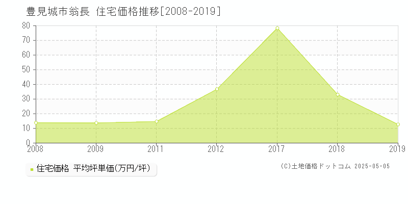 翁長(豊見城市)の住宅価格推移グラフ(坪単価)[2008-2019年]
