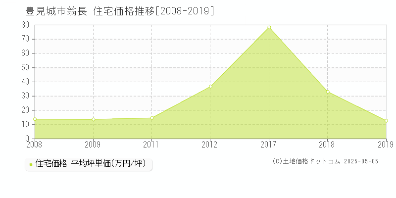 豊見城市翁長の住宅価格推移グラフ 