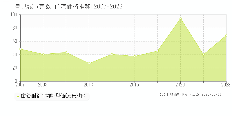 嘉数(豊見城市)の住宅価格推移グラフ(坪単価)[2007-2023年]