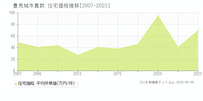 豊見城市嘉数の住宅価格推移グラフ 