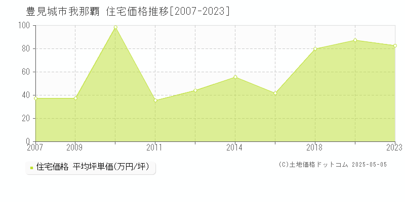 我那覇(豊見城市)の住宅価格推移グラフ(坪単価)[2007-2023年]