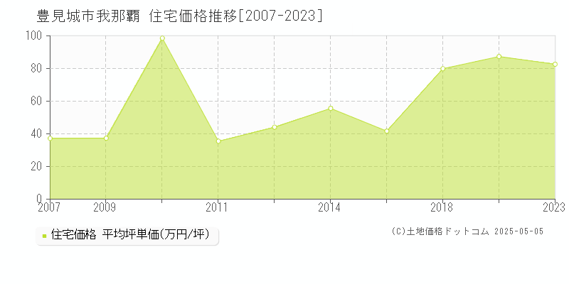 豊見城市我那覇の住宅価格推移グラフ 